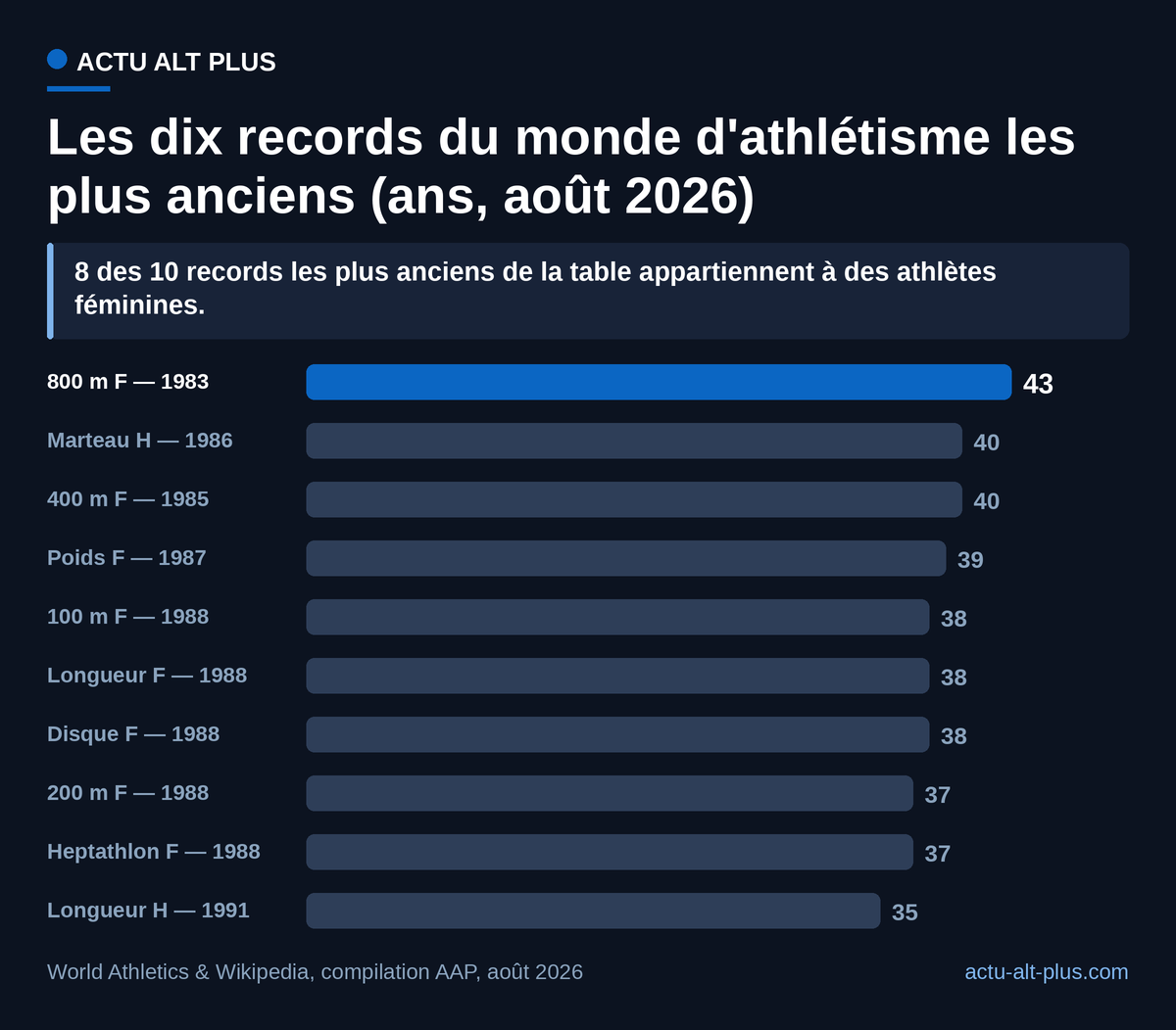 Le podium de l'ancienneté est presque exclusivement féminin : huit des dix records les plus vieux de l'athlétisme mondial ont été signés par des femmes, la plupart entre 1983 et 1988.