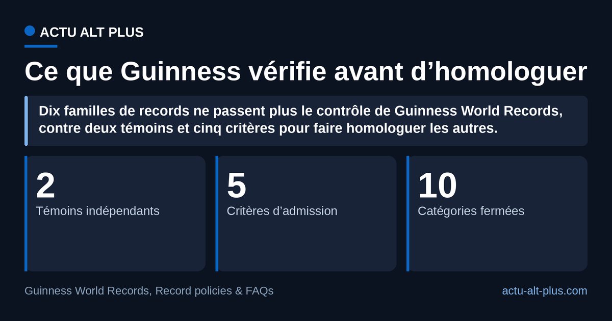 Le filtre se resserre en amont (2 témoins, 5 critères) et se ferme en aval : 10 familles de records n’entrent plus dans le catalogue.