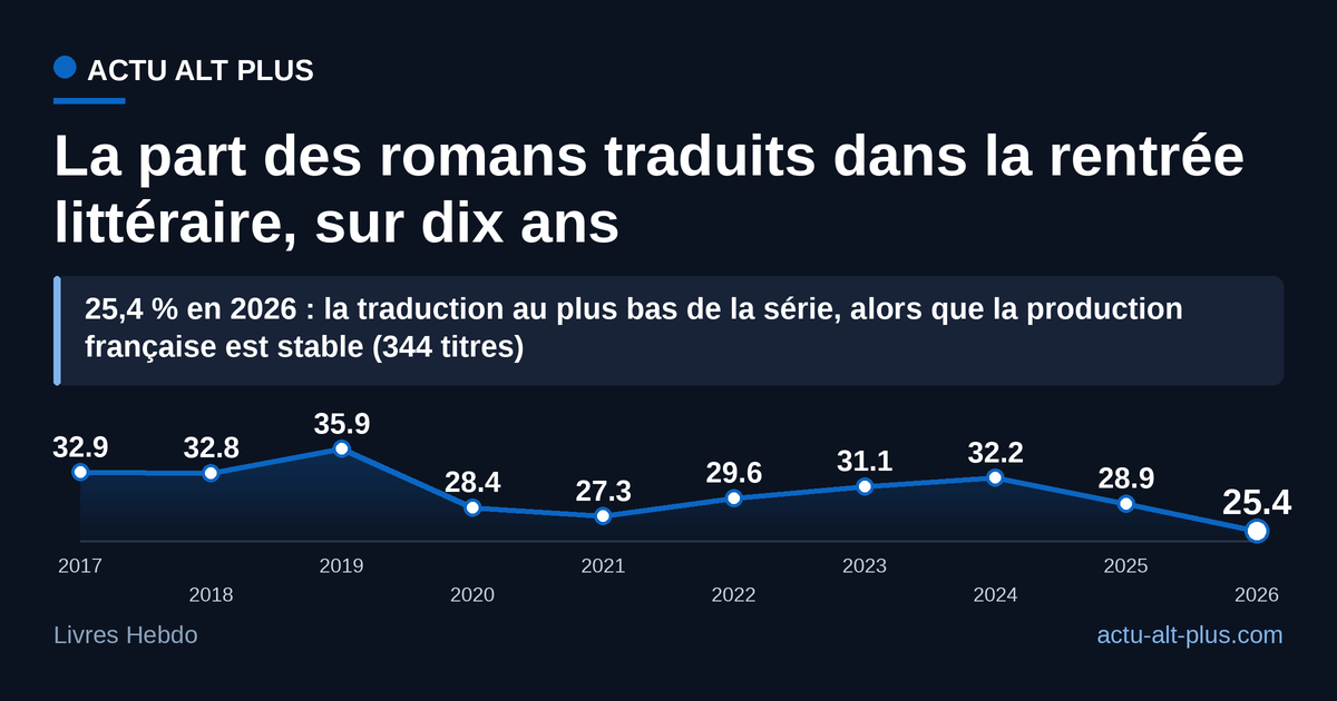 En dix rentrées, la part de la littérature traduite passe de 32,9 % à 25,4 %, son plus bas niveau de la série : parts calculées par Actu Alt Plus à partir des comptages annuels de Livres Hebdo, qui peuvent être légèrement ajustés en cours de rentrée.
