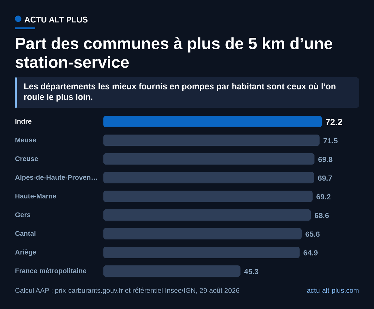 Dans l’Indre, 72,2 % des communes sont à plus de 5 kilomètres d’une pompe, contre 45,3 % en France métropolitaine. Distance mesurée à vol d’oiseau depuis le centre de la commune : le trajet réel est plus long.