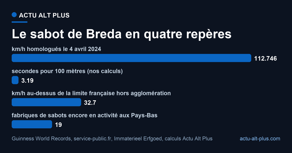 Quatre repères chiffrés : 112,746 km/h homologués, 3,19 secondes aux 100 mètres, 32,7 km/h au-dessus de la limite française, dix-neuf fabriques de sabots aux Pays-Bas.