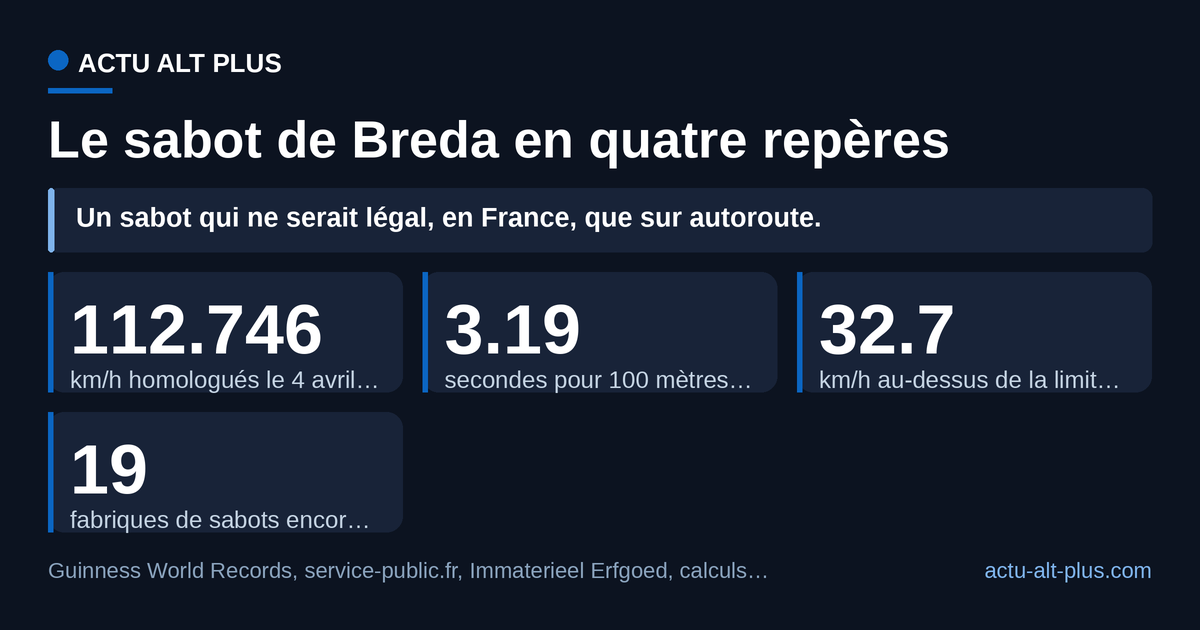 Quatre repères chiffrés : 112,746 km/h homologués, 3,19 secondes aux 100 mètres, 32,7 km/h au-dessus de la limite française, dix-neuf fabriques de sabots aux Pays-Bas.