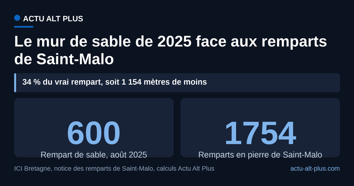 Les 600 mètres bâtis en août 2025 sur la plage du Sillon atteignent 34 % des 1 754 mètres de remparts en pierre : il en manquait 1 154 pour boucler la ville close. Limite : les 600 mètres sont la longueur rapportée par ICI Bretagne d’après l’organisateur, sans mesure indépendante.