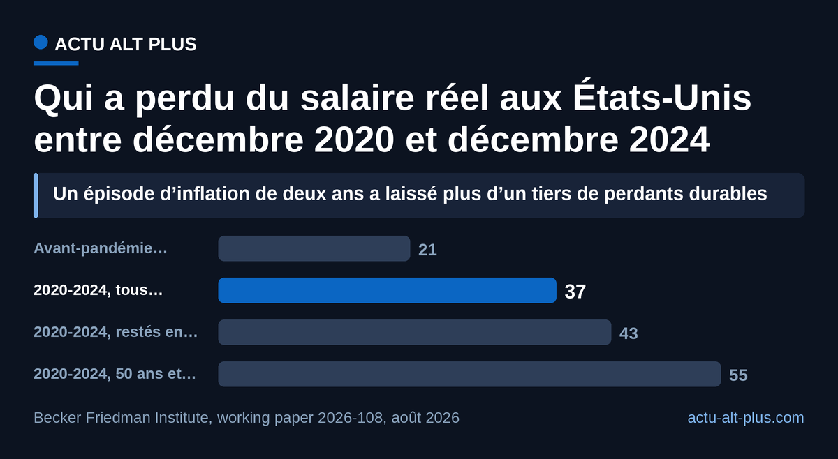Même en comptant ceux qui ont changé d’employeur, 37 % des salariés américains ont perdu du salaire réel en quatre ans, une part presque doublée par rapport à l’avant-pandémie ; chez les 50 ans et plus, c’est plus d’un sur deux. Limite : salaire de base ADP, déflaté par le CPI-U.
