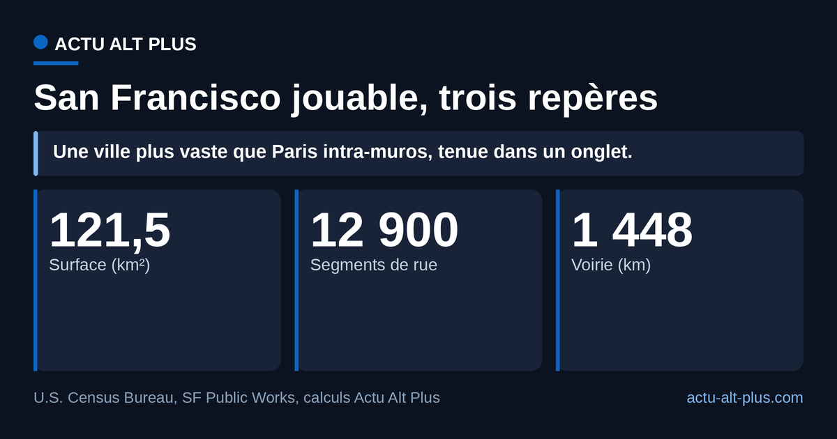 Trois repères chiffrés de San Francisco : 121,5 km² de surface, 12 900 segments de rue, 1 448 km de voirie entretenue.
