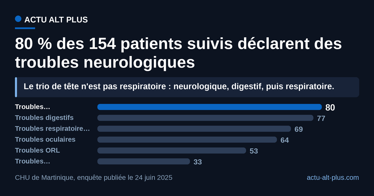 Part des 154 patients de l'enquête du CHU de Martinique déclarant chaque famille de troubles : neurologiques 80 %, digestifs 77 %, respiratoires 69 %, oculaires 64 %, ORL 53 %, psychologiques 33 %.