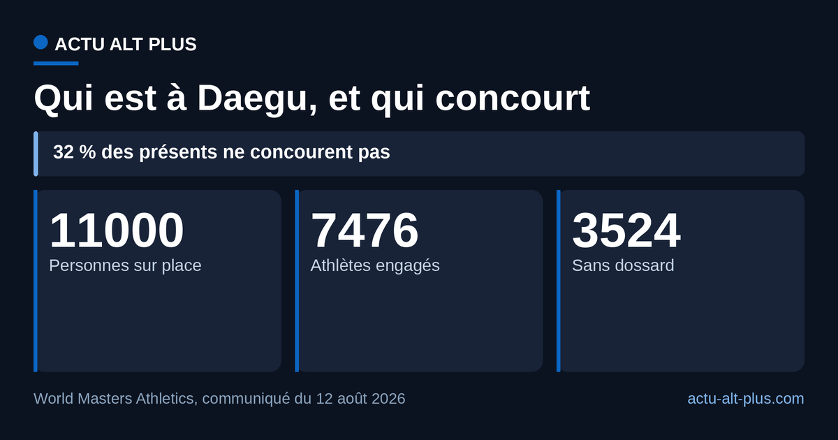 Sur les plus de 11 000 personnes attendues aux Mondiaux masters, 3 524 ne concourent pas : accompagnants, officiels et bénévoles. Limite : la fédération arrondit le total à « plus de 11 000 », l’écart obtenu est donc un plancher.
