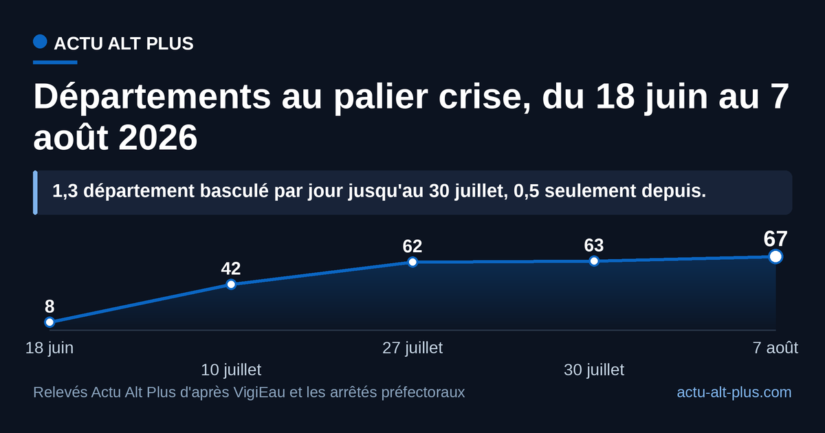 La vague de bascule est passée : à 67 départements sur les 95 placés sous arrêté, la courbe des paliers plafonne alors que les sols et les nappes, eux, continuent de se dégrader. Limite méthodologique : un département est compté dès qu'une seule de ses zones atteint le palier crise, et les points du 10 et du 27 juillet sont nos propres décomptes à date.