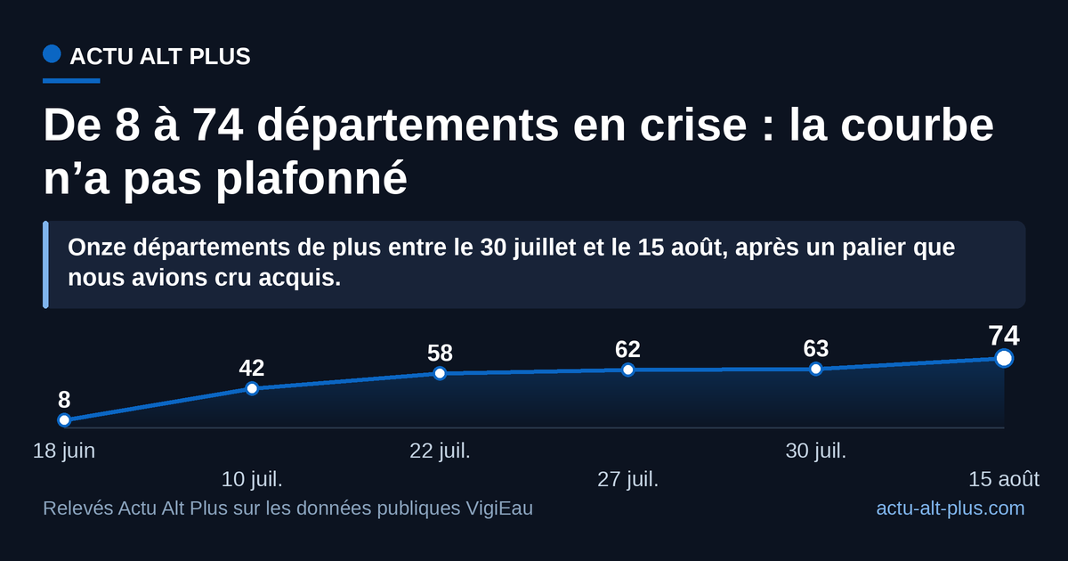 Le relevé du 30 juillet nous avait paru être un plafond ; seize jours plus tard, onze départements de plus ont basculé. Limite : relevés pris à une date donnée, les arrêtés préfectoraux évoluent chaque jour.