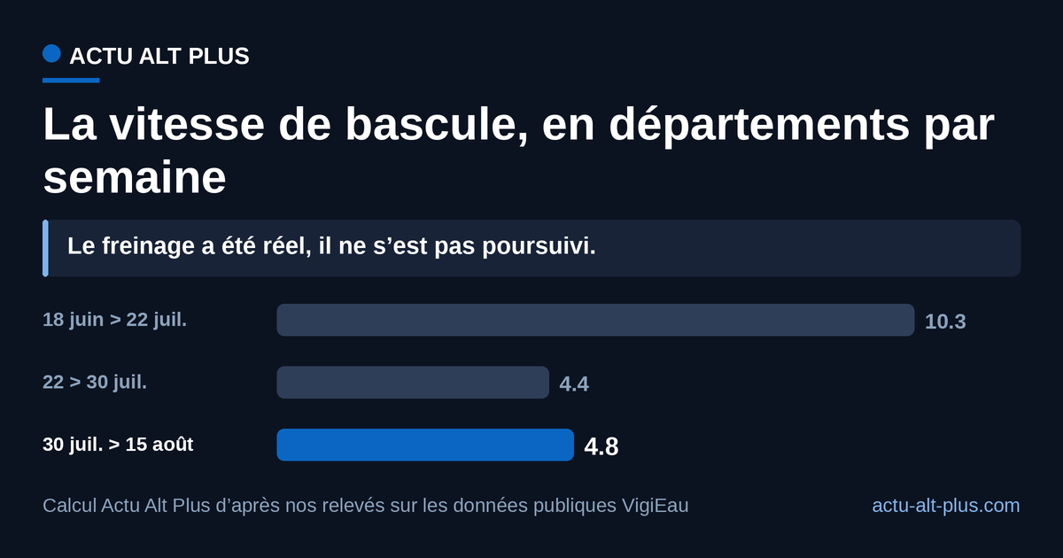 La décélération de fin juillet ne s’est pas poursuivie : la reprise d’août tourne un peu plus vite que le supposé plateau. Calcul Actu Alt Plus : écart entre deux relevés divisé par le nombre de jours, multiplié par sept.