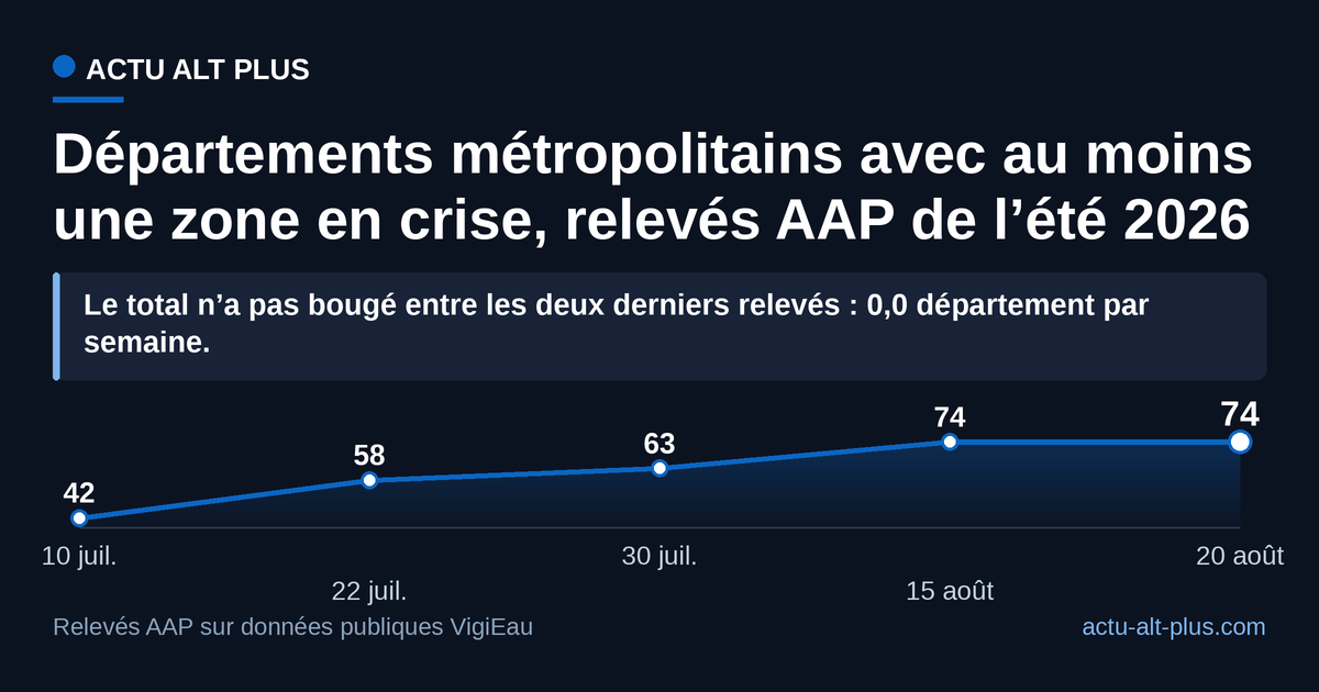 Courbe montant de 42 à 74 départements entre le 10 juillet et le 15 août 2026, puis plate jusqu’au 20 août.