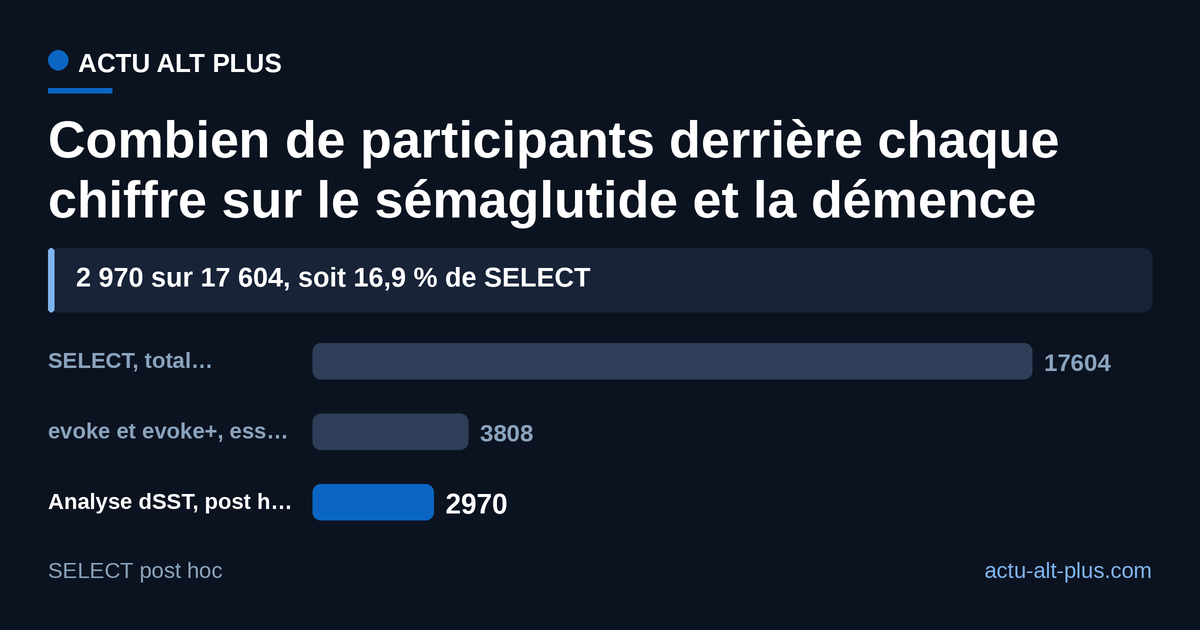 L’analyse qui fait les titres porte sur 16,9 % des participants de SELECT, quand evoke, l’essai conçu pour mesurer la démence elle-même, en a inclus 3 808 et n’a trouvé aucune différence. Limite : ces trois effectifs viennent d’études aux objectifs différents, ils ne se comparent pas terme à terme.