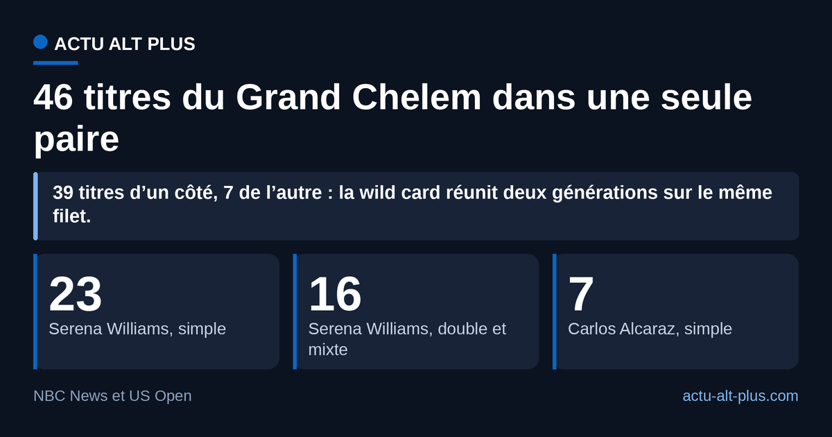 Serena Williams apporte 39 des 46 titres du duo : le mixte de l’US Open fait tenir trois décennies de Grand Chelem sur trois jours de tournoi.