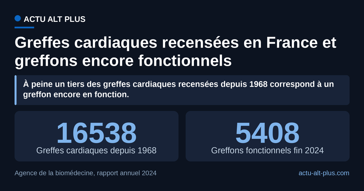 Sur les 16 538 greffes cardiaques enregistrées en France depuis 1968, 5 408 correspondaient à un greffon encore fonctionnel au 31 décembre 2024, soit 32,7 %. Limite de lecture : un patient regreffé, comme Serge Rochet, compte deux fois dans le total des greffes et une seule fois parmi les porteurs.
