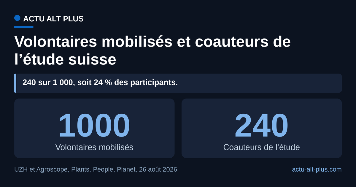 Près d’un volontaire sur quatre signe la publication : la mesure du sol a été faite par ceux qui le cultivent. Les deux effectifs sont arrondis par l’université (« plus de 1 000 » et « environ 240 »).