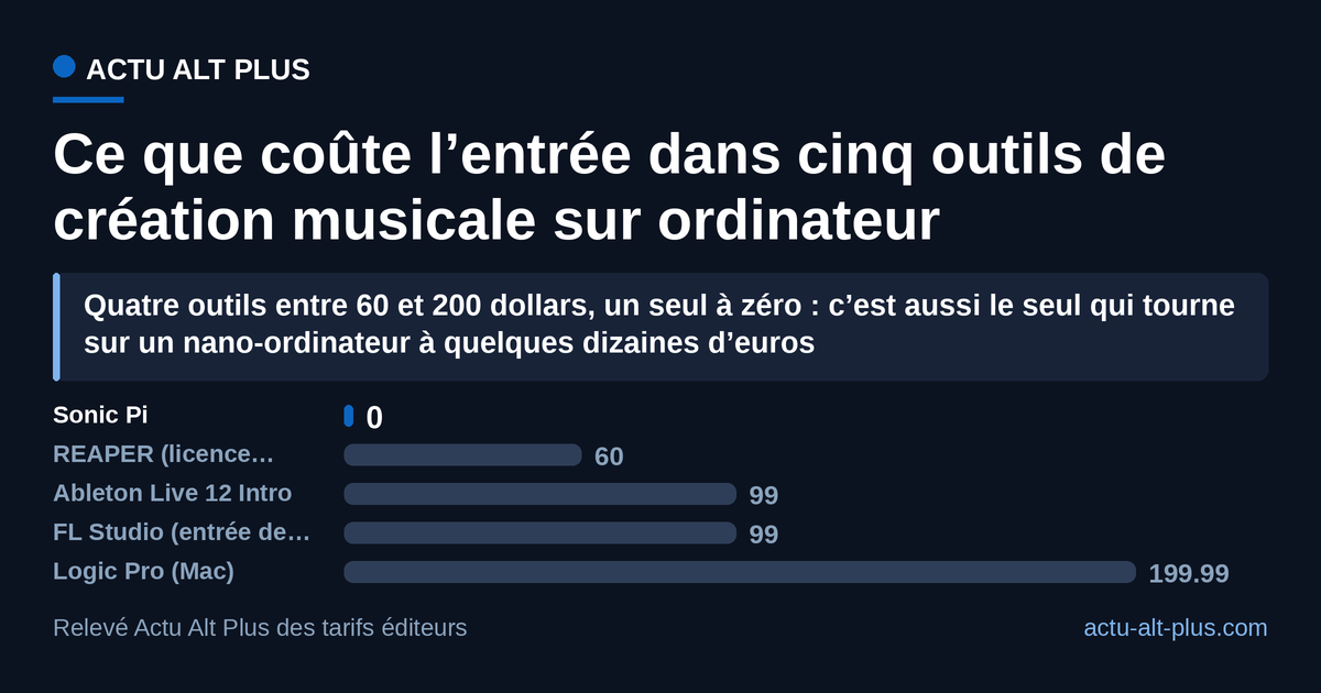 Le ticket d’entrée médian s’établit à 99 dollars quand Sonic Pi reste à 0 : la gratuité n’est pas un rabais, c’est le modèle de financement. Limite méthodologique : tarifs éditeurs affichés en dollars hors taxes le 11 août 2026, licence perpétuelle la moins chère de chaque outil, hors promotions et hors tarifs éducation, pour des logiciels dont les fonctions ne se recouvrent pas.