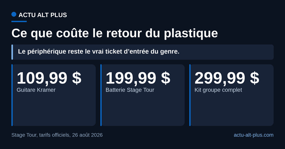 Le kit groupe complet vaut 2,06 fois la dépense annuelle d’un joueur français. Tarifs américains de précommande, comparés à valeur nominale, sans conversion de change.