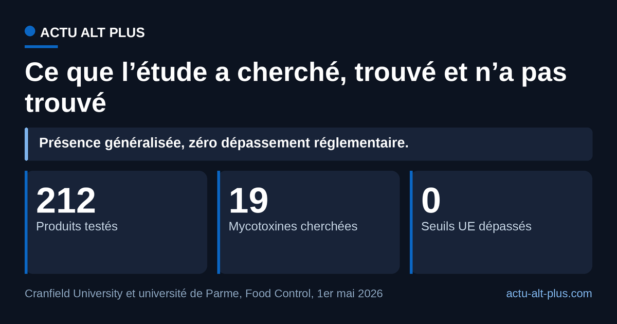 Les 212 substituts végétaux achetés dans les rayons britanniques étaient tous positifs à au moins une des 19 mycotoxines recherchées, et aucun ne dépassait les niveaux recommandés par l’Union européenne. Limite : les concentrations produit par produit n’ont pas été rendues publiques.