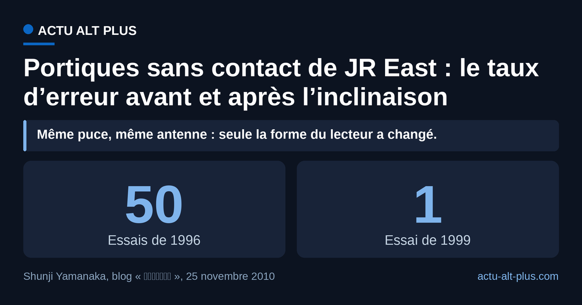 À matériel identique, la seule modification de la forme du lecteur fait passer le taux d’erreur de près de 50 % à moins de 1 %. Valeurs telles que publiées par le concepteur, sans intervalle de mesure ni effectif de testeurs détaillé.