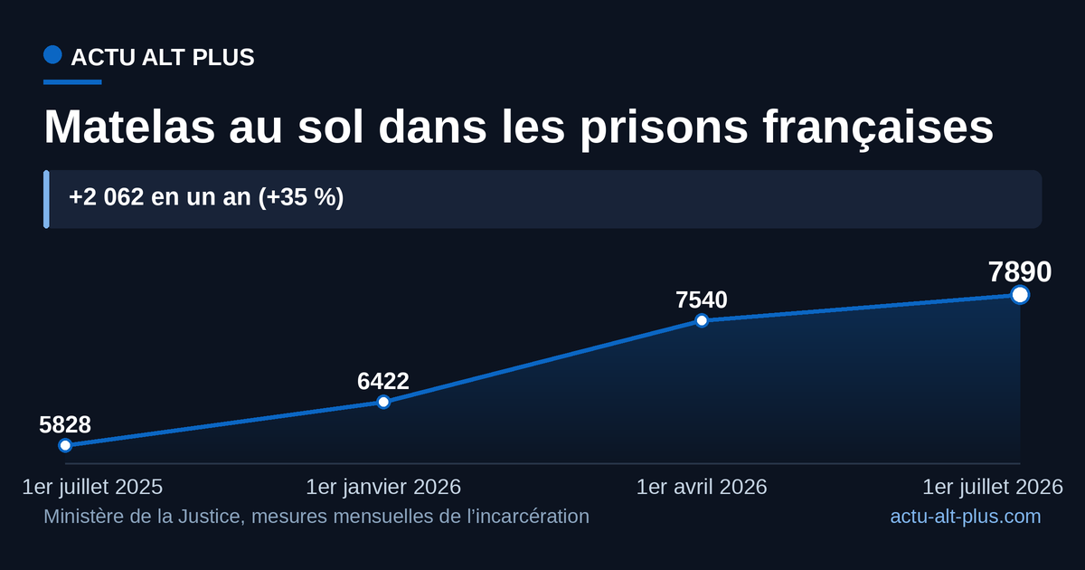 En un an, le nombre de détenus dormant par terre a augmenté de plus d’un tiers, avec une nette accélération au premier semestre 2026. La statistique est photographiée le 1er de chaque mois par l’administration pénitentiaire.