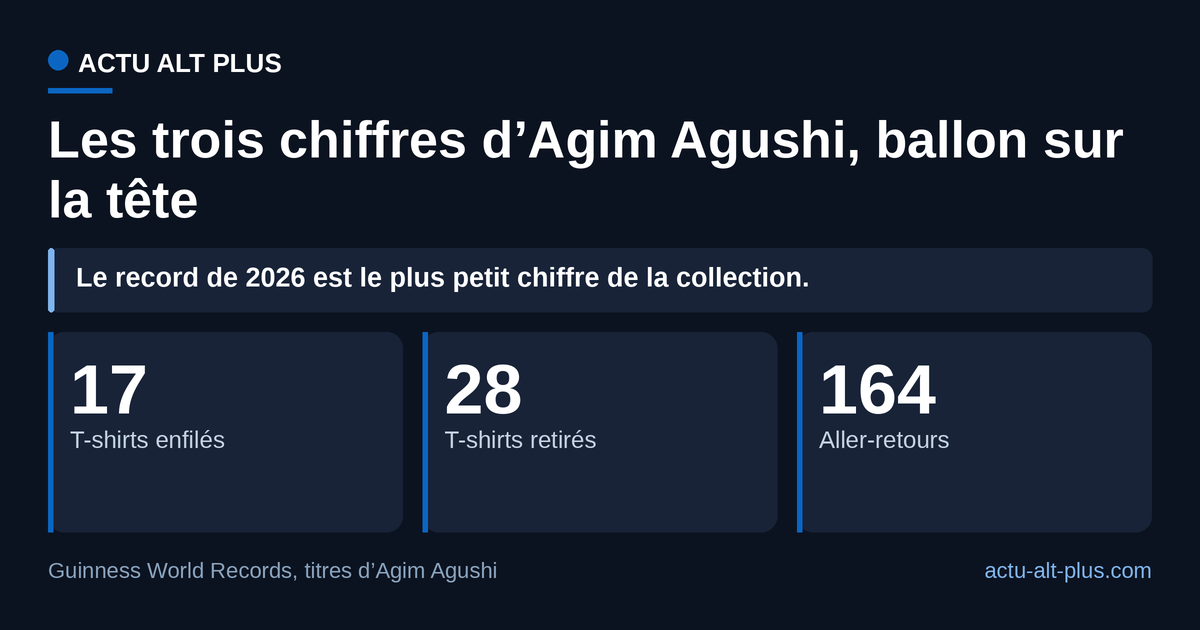 Le titre décroché le 25 août 2026 est le plus petit des trois chiffres d’Agim Agushi : 17 T-shirts enfilés, un nombre choisi pour une date et non pour une limite. Les trois titres ne se comparent pas entre eux (gestes différents), ils dressent un inventaire.