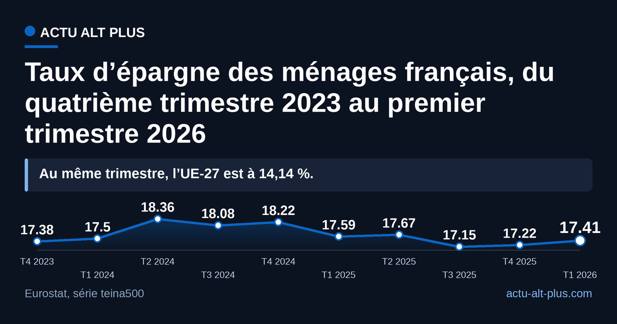 Dix trimestres sans retour vers les niveaux d’avant 2020 : la France n’est jamais repassée sous 17 % depuis fin 2023. Limite : série Eurostat harmonisée, dont le revenu est corrigé des variations de droits à pension, d’où un léger écart avec le chiffre de l’Insee.