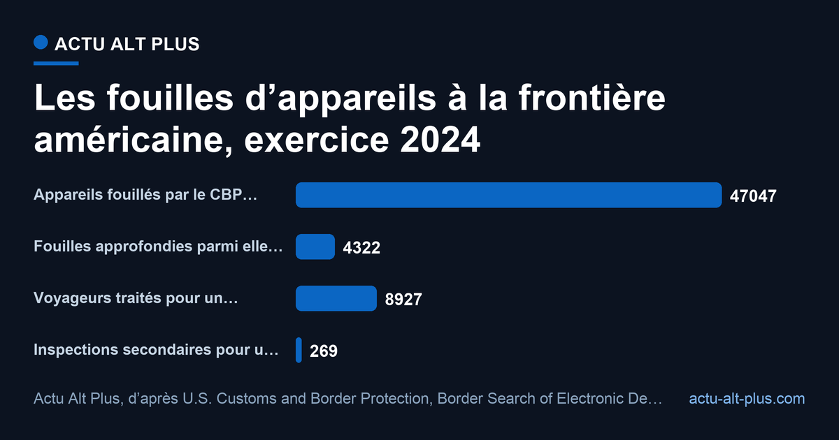 La fouille reste rare à l’échelle du flux, moins d’une chance sur 8 900, mais elle cesse d’être improbable une fois le voyageur envoyé en inspection secondaire, une sur 269. Limite : le CBP annonce « plus de 420 millions » de voyageurs, le ratio réel est donc au mieux égal à celui-ci, et l’exercice 2024 est le dernier exercice complet publié.