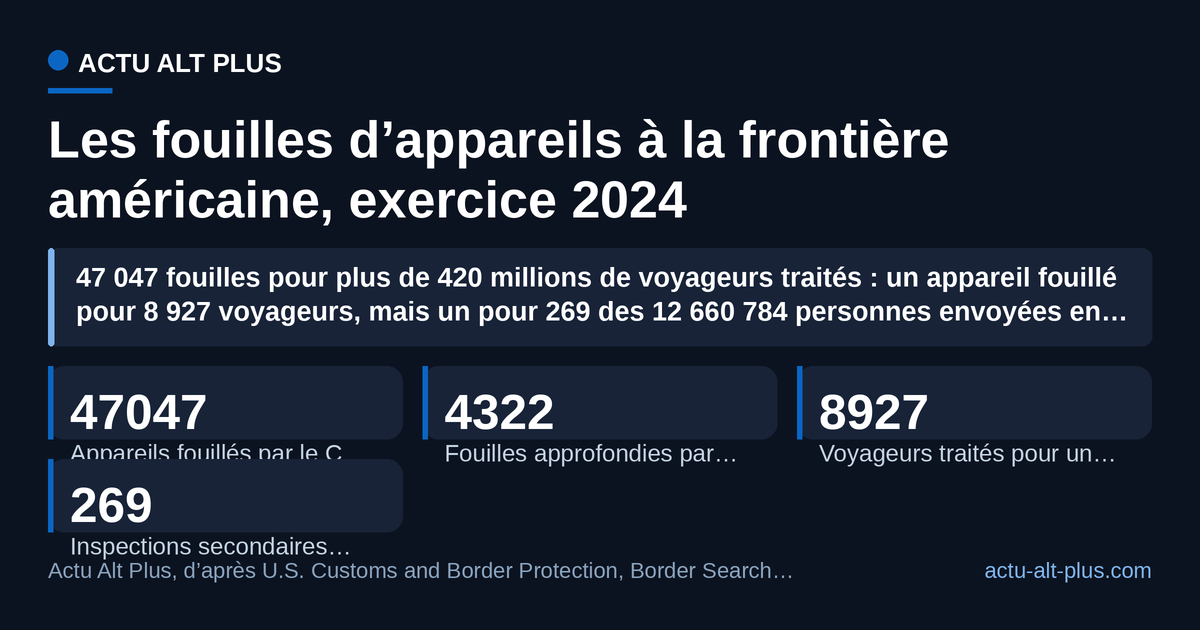 La fouille reste rare à l’échelle du flux, moins d’une chance sur 8 900, mais elle cesse d’être improbable une fois le voyageur envoyé en inspection secondaire, une sur 269. Limite : le CBP annonce « plus de 420 millions » de voyageurs, le ratio réel est donc au mieux égal à celui-ci, et l’exercice 2024 est le dernier exercice complet publié.
