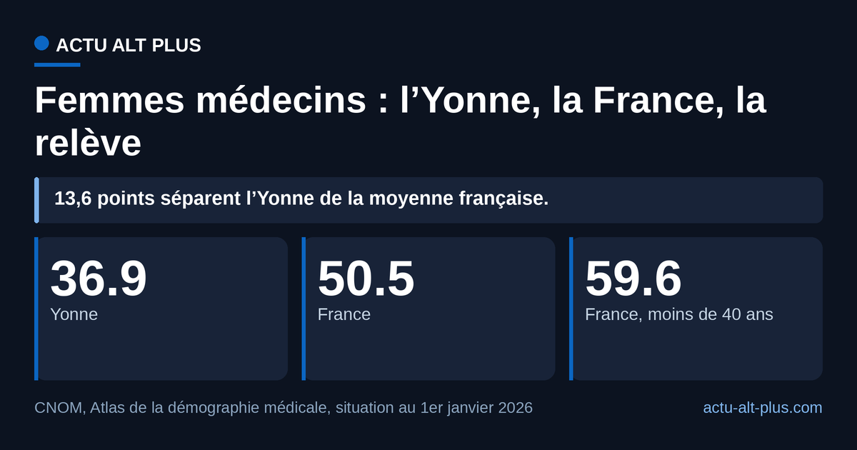 Là où Lorédana Harscoët-Maire fut la première femme médecin, la profession reste masculine à près des deux tiers. Limite : l’Yonne et la France portent sur les médecins en activité, la tranche des moins de 40 ans sur les médecins en activité régulière.