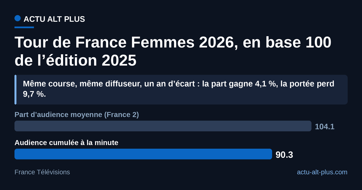 Sur un an, les deux indicateurs d’audience du Tour de France Femmes partent en sens inverse : la part d’audience gagne 4,1 %, l’audience cumulée perd 9,7 %. Calcul Actu Alt Plus, base 100 = édition 2025 (23,2 M contre 25,7 M de cumul, 32,9 % contre 31,6 % de part). Limite : les deux éditions comptent neuf étapes, mais le parcours et les programmes concurrents changent d’une année à l’autre.