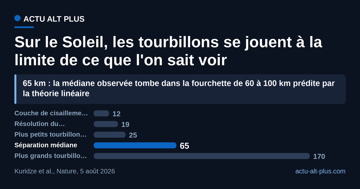 Les plus petits tourbillons mesurés, 25 kilomètres, frôlent la résolution de 19 kilomètres du télescope : la population réelle est donc probablement plus petite et plus nombreuse que ce que montre le graphique. Limite : ces valeurs proviennent d'une seule séquence de trois minutes, le 14 avril 2025.