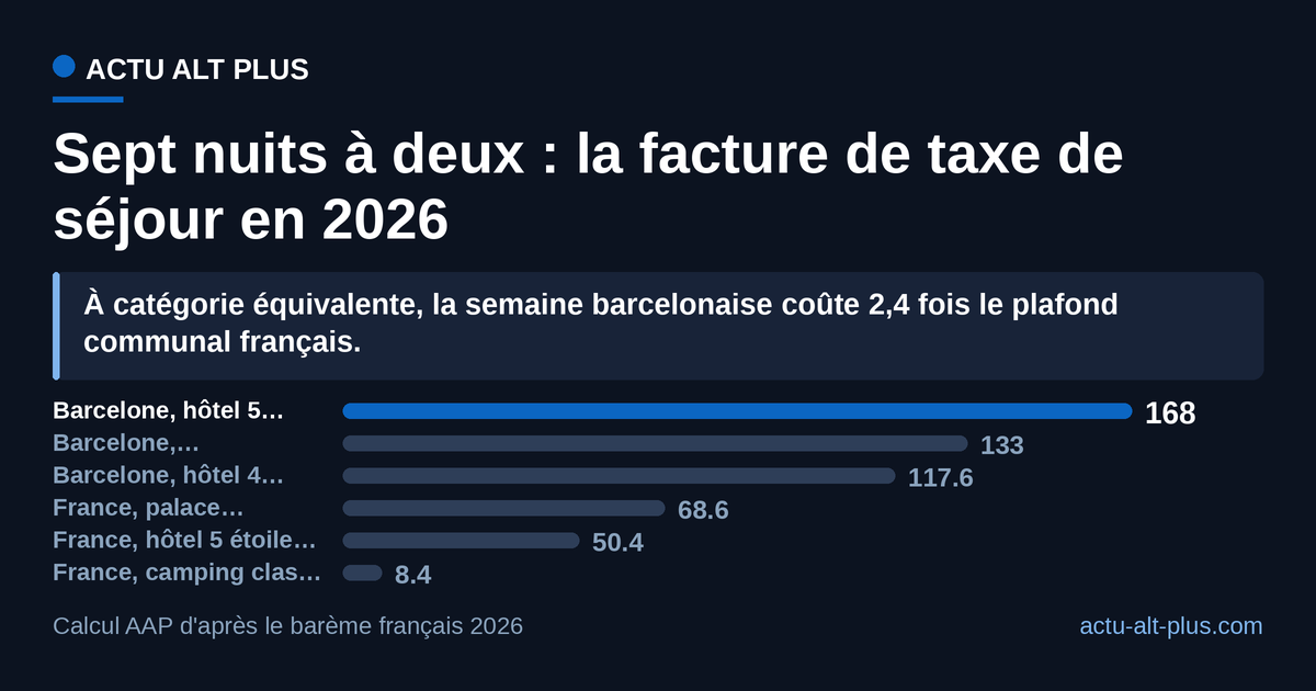 À Barcelone, une semaine à deux dans un cinq étoiles coûte 168 euros de taxe de séjour, contre 68,60 euros au plafond communal français le plus élevé. Calcul AAP sur les barèmes en vigueur en 2026 ; les taxes additionnelles départementales et régionales françaises ne sont pas incluses.