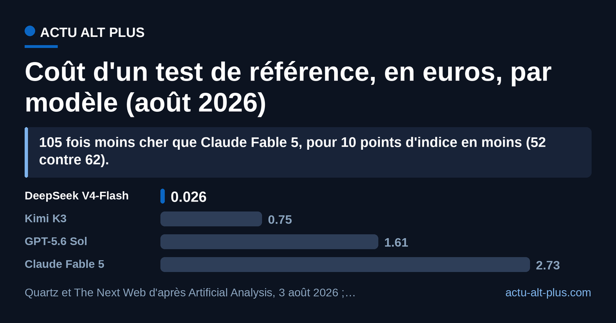 Le modèle le moins cher coûte 105 fois moins par test que le plus cher, mais il marque 10 points de moins à l'indice de qualité. Limite : ces coûts sont des moyennes par épreuve d'évaluation, pas des tarifs commerciaux.
