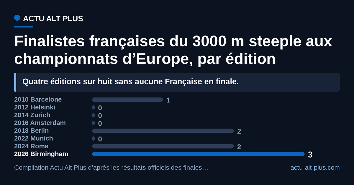 La France n’avait jamais dépassé deux finalistes dans cette finale : elle en aligne trois à Birmingham. Limite de méthode : l’épreuve n’est au programme des championnats d’Europe que depuis 2010, la série ne remonte pas plus loin.