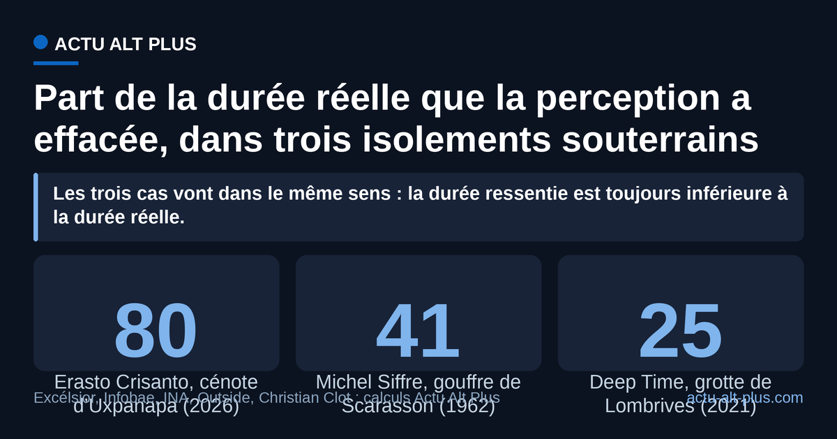 La perception d’Erasto Crisanto a effacé 80 % de son isolement, trois fois plus que chez les équipiers de Deep Time. Limite : les trois épisodes ne sont pas comparables terme à terme (un accident subi contre deux expériences volontaires), et les sources divergent d’un à deux jours sur les dates d’entrée et de sortie de Michel Siffre.