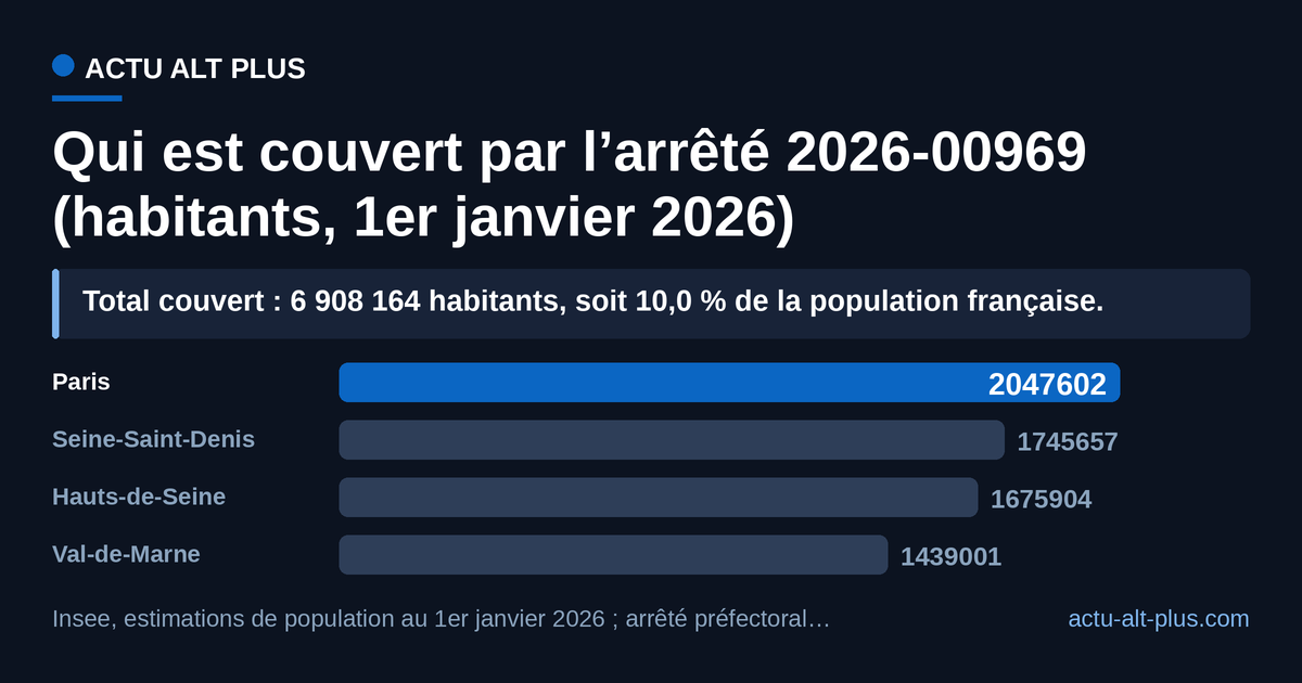 L’obligation de casque ne s’arrête pas au périphérique : 4 860 562 des 6 908 164 habitants couverts, soit 70 %, vivent en petite couronne. Limite de méthode : population totale des départements, pas nombre d’usagers de trottinette.
