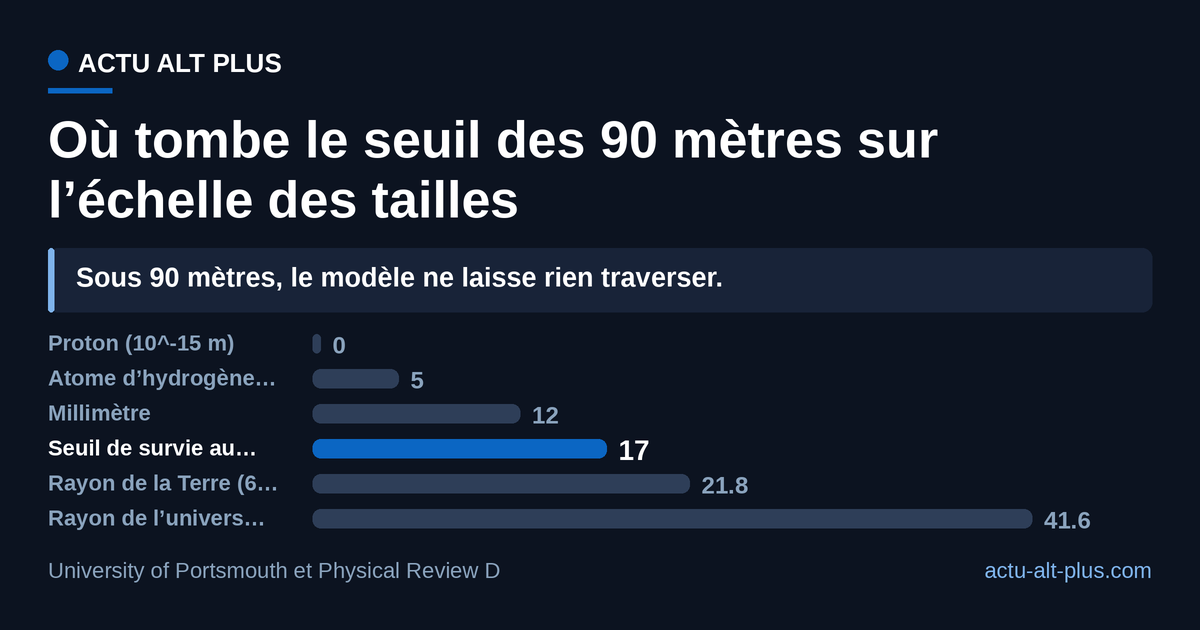 Le tri du rebond ne se joue pas à l’échelle des particules : 90 mètres, c’est 17 ordres de grandeur au-dessus du proton, et encore près de 25 sous le rayon de l’univers observable. Échelle logarithmique construite par nos soins ; seul le seuil de 90 mètres vient du modèle, les autres repères servent de règle graduée.