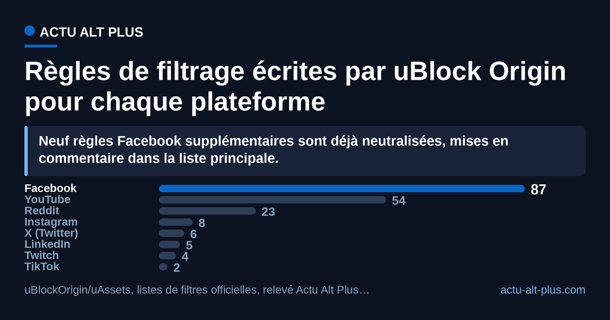 Facebook concentre 46 % des règles sur mesure que le projet maintient pour ces huit plateformes, 1,6 fois plus que YouTube : c’est la plateforme qui coûte le plus cher à suivre, et c’est celle que l’équipe abandonne. Périmètre : les huit listes de filtres écrites par le projet lui-même, relevé du 13 août 2026, hors listes tierces comme EasyList ; les règles mises en commentaire ne sont pas comptées.