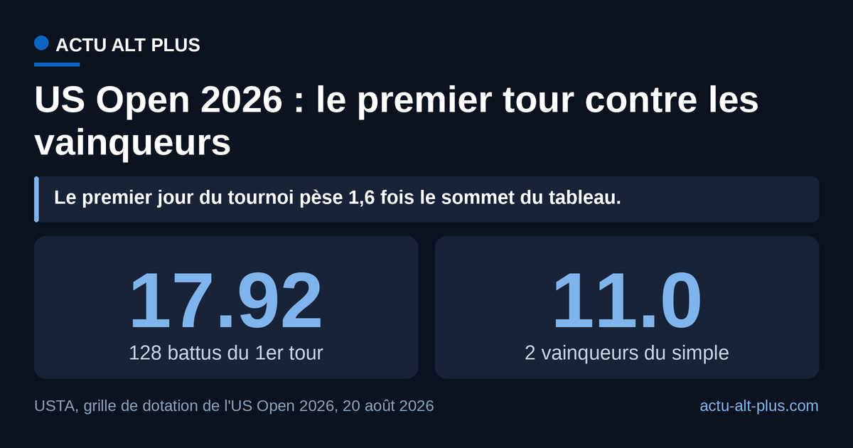 Les 128 éliminés du premier tour du simple emportent 1,6 fois le montant des deux chèques de champions. Gains bruts, hors doubles et fauteuil.