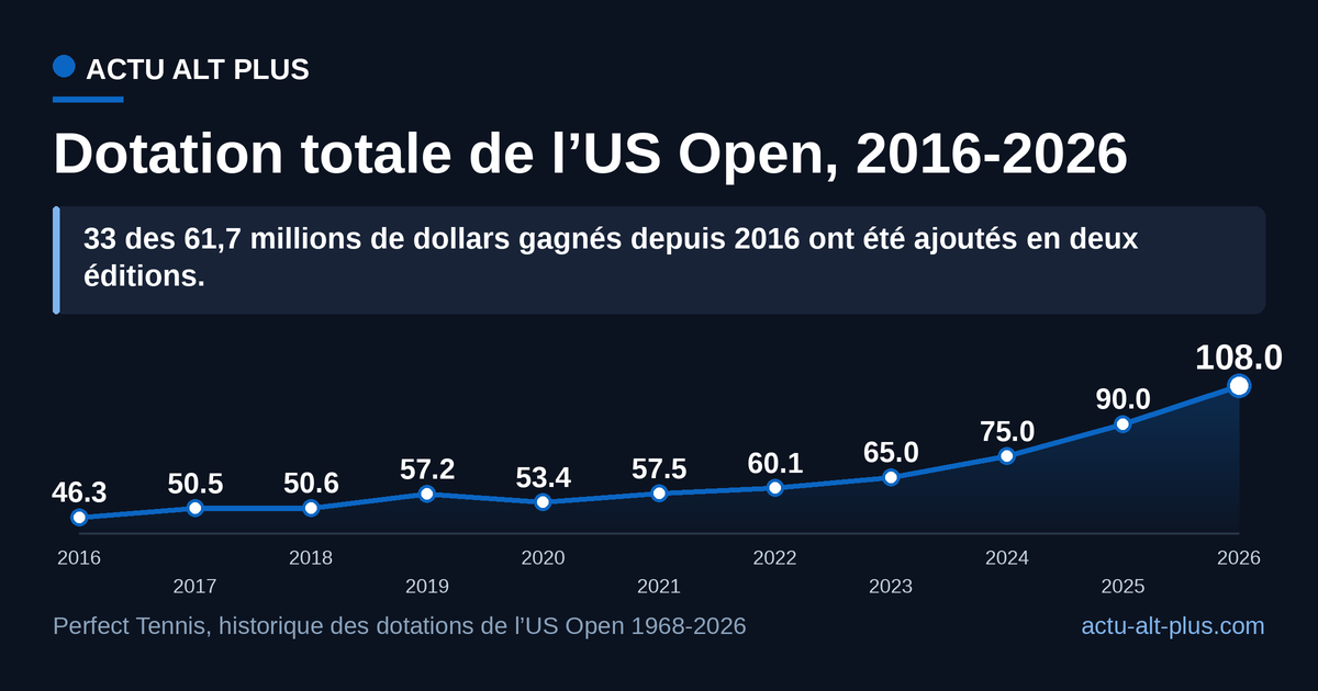 Courbe de la dotation totale de l’US Open passant de 46,3 millions de dollars en 2016 à 108 millions en 2026, avec une pente qui se redresse nettement à partir de 2024.