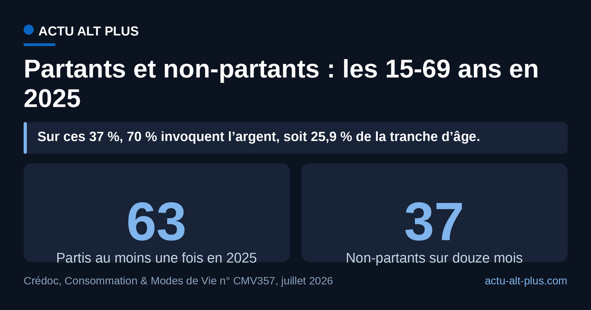 Plus d’un tiers des 15-69 ans n’est pas parti en vacances en 2025, et selon nos calculs les trois quarts de ce tiers, soit 25,9 % de la tranche d’âge, renoncent pour des raisons financières. Limite : données déclaratives, portant sur les douze mois précédant l’enquête.