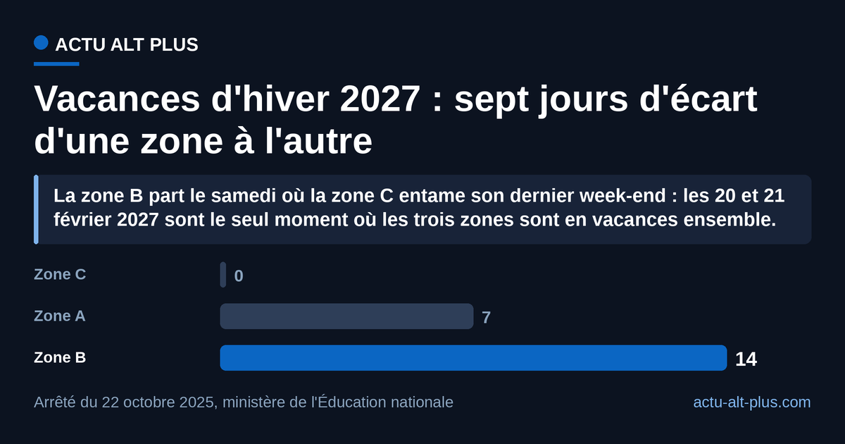 Deux semaines pleines séparent le départ de la zone C (6 février) de celui de la zone B (20 février), le même écart qu'au printemps. Limite de lecture : l'écart porte sur la date de départ, la durée reste identique (16 jours) dans les trois zones.