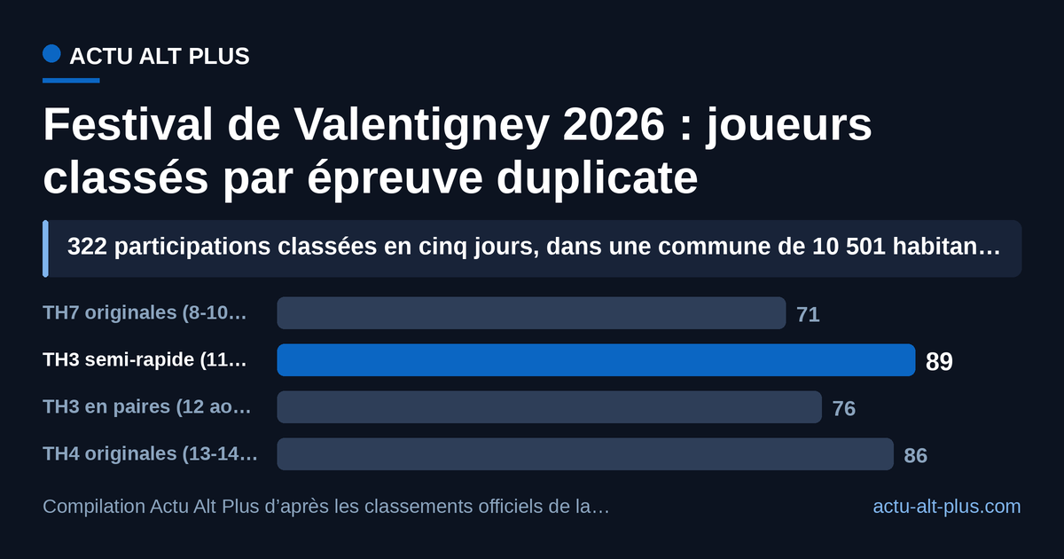 L’affluence ne faiblit pas d’un bout à l’autre de la semaine : le pic tombe le mardi 11 août, sur le tournoi le plus court (3 parties), et le plancher reste à 71 joueurs. Limite de méthode : ces effectifs comptent des participations, pas des personnes distinctes, une partie des joueurs enchaînant plusieurs épreuves ; le tournoi en paires est converti en joueurs (38 paires = 76 joueurs).