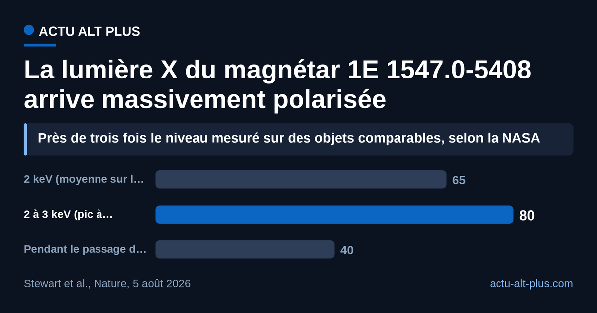 Jusqu’à près de 80 % de polarisation à certaines phases de rotation, avant une forte chute entre 2 et 4 keV : le profil attendu si le vide magnétisé filtre la lumière. Limite : la valeur à 2 keV est une moyenne sur la rotation, les deux autres dépendent de la phase.