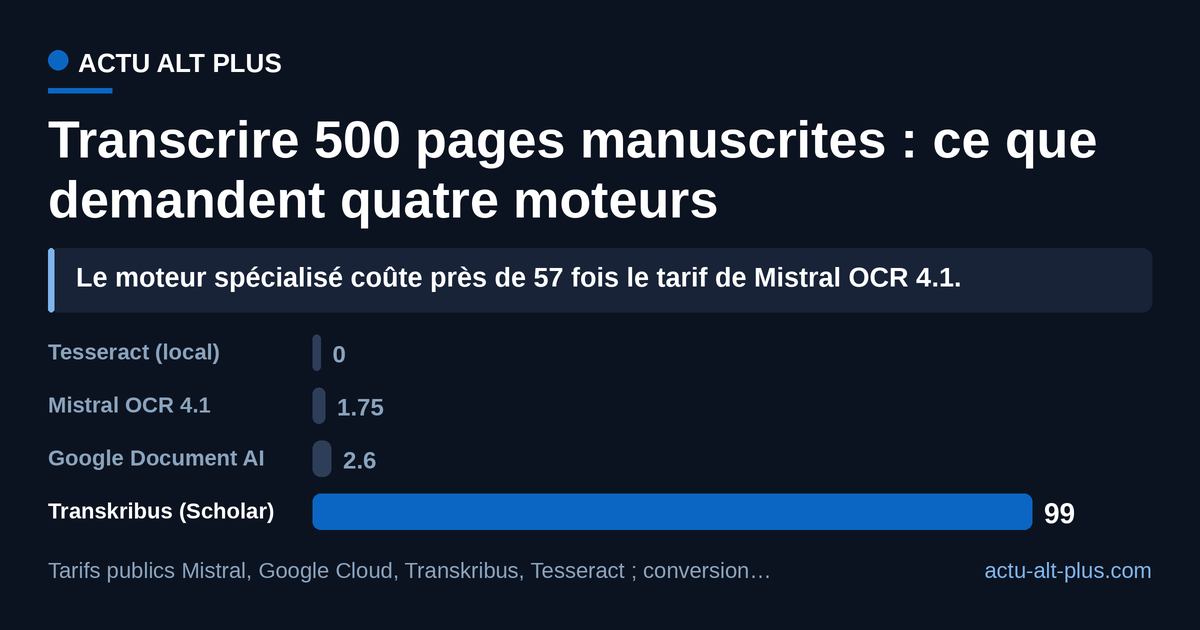 Le moteur conçu pour l’écriture ancienne, Transkribus, est aussi le plus cher au volume. Limite de lecture : ce sont les tarifs publics affichés au 14 août 2026, hors remises, et aucun éditeur ne garantit la qualité du résultat sur du manuscrit ancien.