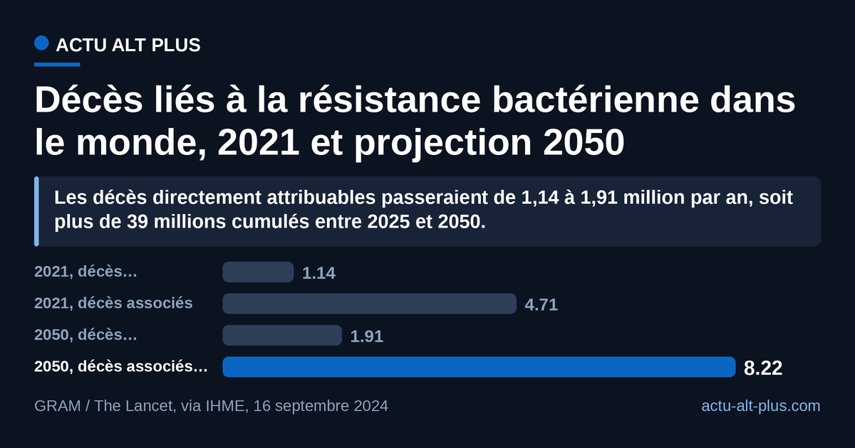 Sans inflexion, la résistance bactérienne serait associée à 8,22 millions de décès par an en 2050 contre 4,71 millions en 2021. Limite de lecture : les décès « associés » incluent des morts où la résistance a joué un rôle sans en être la cause unique.
