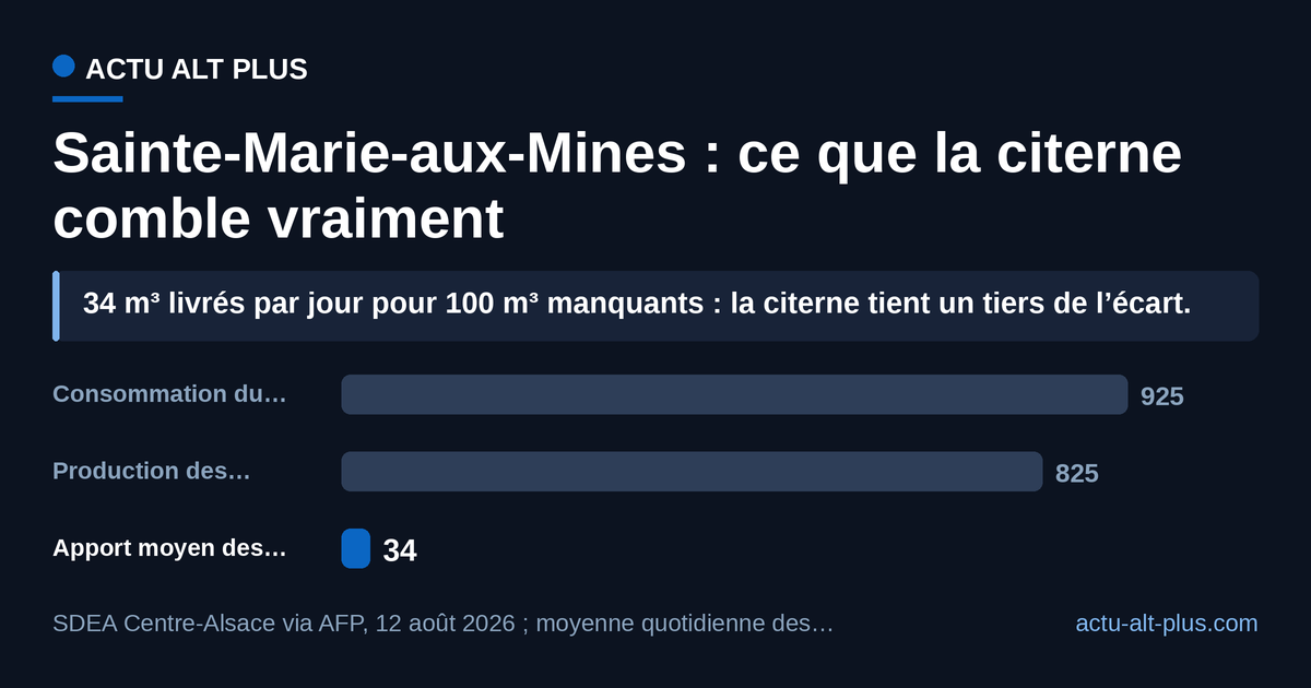 Les camions apportent 34 m³ par jour en moyenne, soit environ un tiers du déficit quotidien du réseau : les deux autres tiers passent par les restrictions d’usage. Limite : la consommation du réseau inclut les usages professionnels et les pertes en ligne.