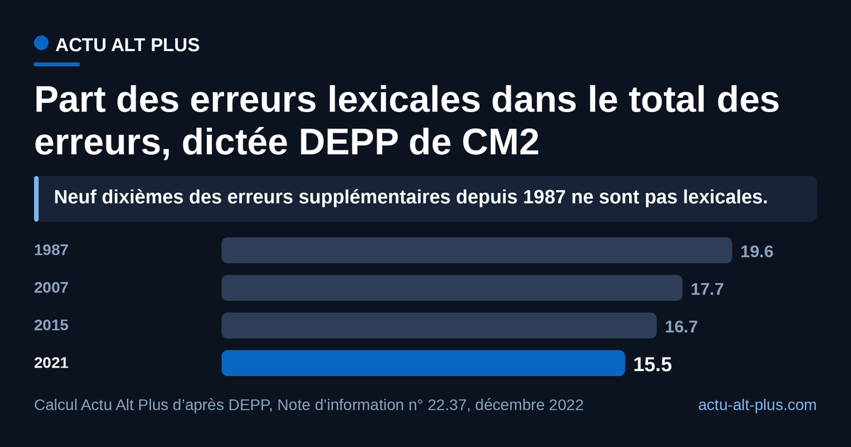 La part du lexique dans les erreurs recule à mesure que le total grimpe. Limite : cette épreuve note l’orthographe de mots dictés, pas l’étendue du vocabulaire.