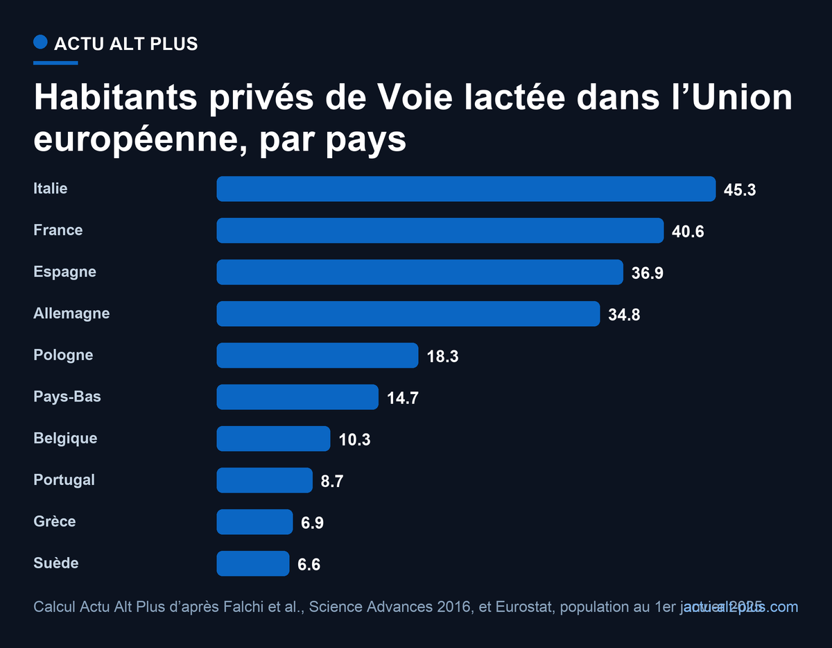 Comptée en personnes et non en pourcentages, la France passe du 13e au 2e rang de l’Union : dix pays concentrent 223 des 260 millions d’habitants concernés. Effectifs dérivés par nous, en croisant une géographie lumineuse de 2014 avec des populations de 2025.