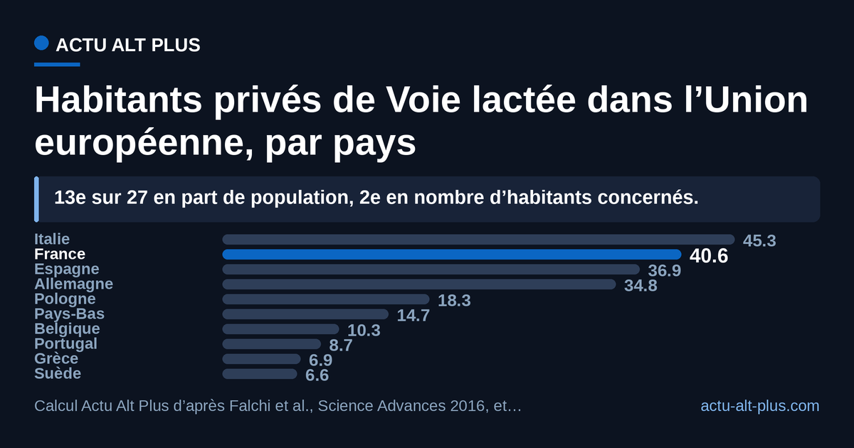 Comptée en personnes et non en pourcentages, la France passe du 13e au 2e rang de l’Union : dix pays concentrent 223 des 260 millions d’habitants concernés. Effectifs dérivés par nous, en croisant une géographie lumineuse de 2014 avec des populations de 2025.